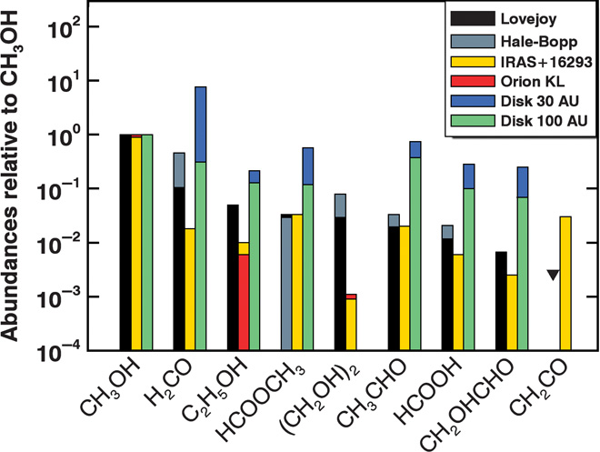 Οι σχετικές περιεκτικότητες των σύνθετων οργανικών μορίων σε κομήτες