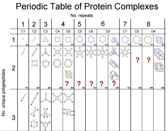 periodic table proteins