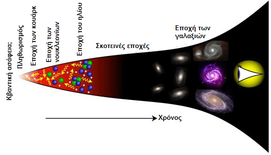 Aν και ξέρουμε ελάχιστα για την αρχή του σύμπαντος, γνωρίζουμε πολύ καλά το τι έγινε στη συνέχεια κατά τα επόμενα 14 δισεκατομμύρια έτη. Καθώς το σύμπαν μας διαστελλόταν και ψυχόταν, τα κουάρκ ενώθηκαν σχηματίζοντας πρωτόνια (πυρήνες Υδρογόνου) και νετρόνια, τα οποία με τη σειρά τους συντήχθηκαν σε πυρήνες Ηλίου. Στη συνέχεια αυτοί οι πυρήνες σχημάτισαν άτομα συλλαμβάνοντας ηλεκτρόνια, και η βαρύτητα συγκέντρωσε αυτά τα άτομα στους γαλαξίες, τα άστρα και τους πλανήτες που παρατηρούμε σήμερα