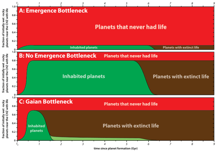 The Case for a Gaian Bottleneck: The Biology of Habitability Aditya Chopra and Charles H. Lineweaver