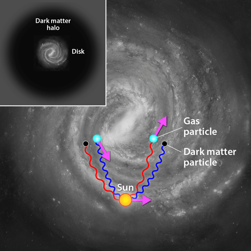  Photon emissions observed in our Galaxy could be produced by dark matter, or they could be from ordinary gas