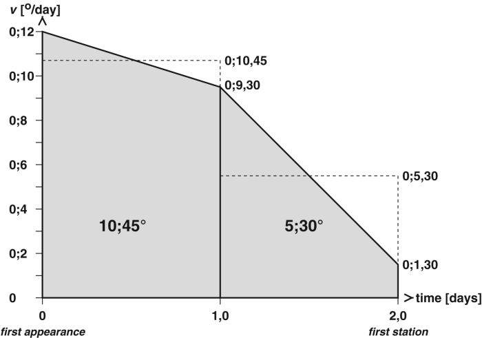 Ancient Babylonian astronomers calculated Jupiter’s position from the area under a time-velocity graph