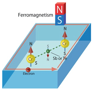 Σιδηρομαγνητισμός με την μεσολάβηση ατόμων Sb or Te. Credit: Hiroshima University