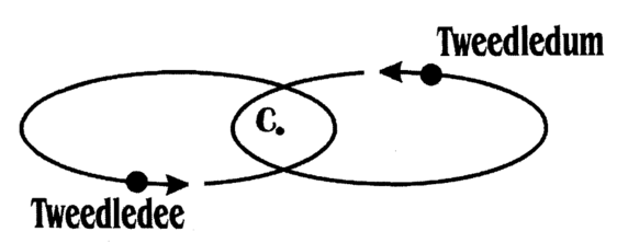 Οι ελλειπτικές τροχιές μεγάλης εκκεντρότητας που διαγράφουν οι Τουίντλνταμ και Τουίντλντι. Κινούνται με τέτοιο τρόπο ώστε το κέντρο μάζας τους C να παραμένει σταθερό στο χώρο.