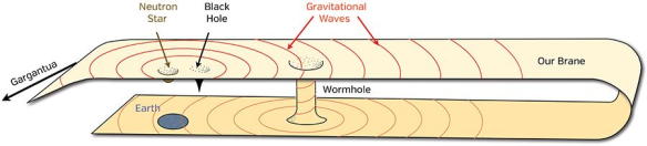 gravitational waves travel through the wormhole to Earth