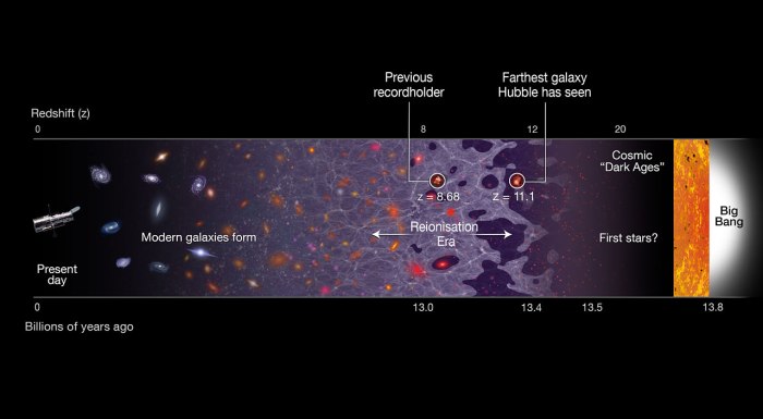 This illustration shows a timeline of the Universe, stretching from the present day (left) back to the Big Bang, 13.8 billion years ago (right). The newly discovered galaxy GN-z11 is the most distant galaxy discovered so far, at a redshift of 11.1, which corresponds to 400 million years after the Big Bang. The previous record holder’s position is also identified. Its remote position puts GN-z11 at the beginning of the reionisation era. In this period starlight from the first galaxies started to heat and lift the fog of cold hydrogen gas filling the Universe. The previous record-holding galaxy was seen in the middle of this epoch, about 150 million years later.