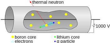 Ανιχνευτής νετρονίων BF3