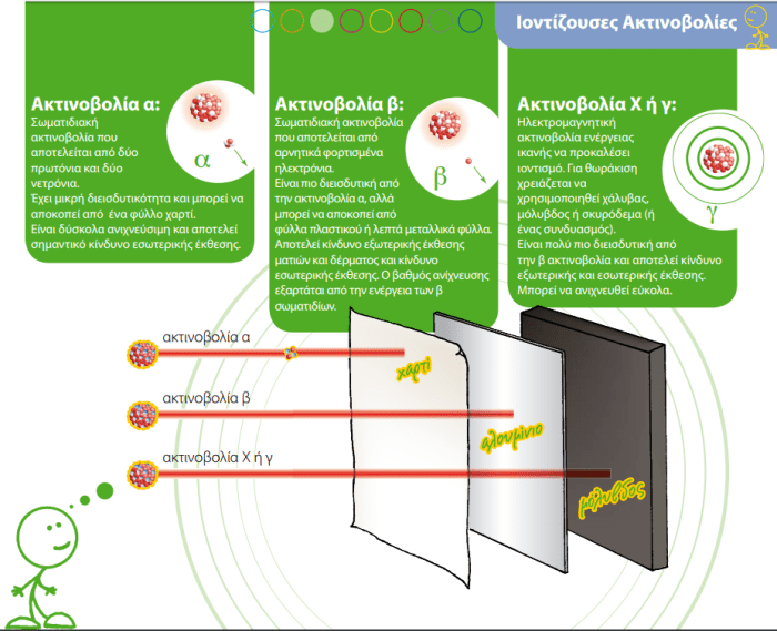 ιοντίζουσες ακτινοβολίες