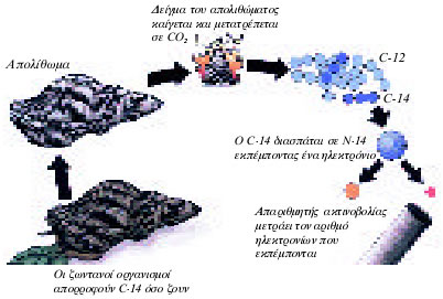 ραδιοχρόνολόγηση1