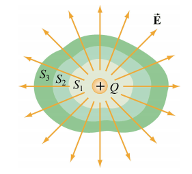 gaussians