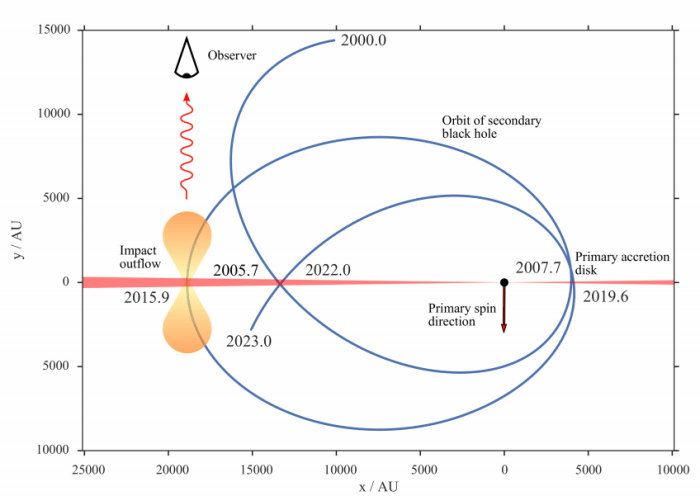 H τροχιά της μικρότερης μάυρης τρύπας από το 2003 έως το 2023. Το διπλό σύστημα των μαύρων τρυπών έφτασε στο μέγιστο της φωτεινότητάς του στις 5 Δεκεμβρίου 2015