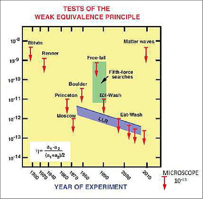 Ασθενής Αρχή της Ισοδυναμίας (AAI) είναι απλά η δήλωση ότι βαρυτική μάζα = αδρανειακή μάζα και ισοδυναμεί με τη δήλωση ότι: Οι Νόμοι της Μηχανικής σε ένα σύστημα αναφοράς που πέφτει ελεύθερα στο πεδίο βαρύτητας είναι ισοδύναμη με τους Νόμους της Μηχανικής σε ένα αδρανειακό σύστημα χωρίς βαρύτητα.