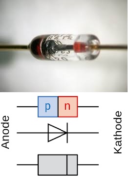 Η δίοδος επιτρέπει το ηλεκτρικό ρεύμα να περνάει προς τη μια διεύθυνση, και μπλοκάρει την κίνηση προς την αντίθετη διεύθυνση