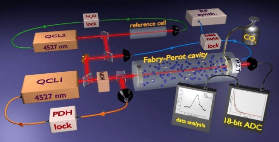 Σχηματικά η πειραματική διάταξη SCAR (Saturated-absorption CAvity Ring-down)