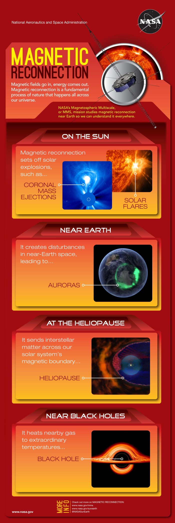 Magnetic Reconnection Infographic