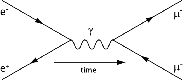 Ένα διάγραμμα Feynman αλληλεπίδρασης ηλεκτρονίου-ποζιτρονίου