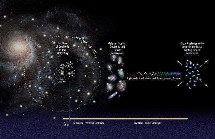 For the calibration of relatively short distances the team observed Cepheid variables. These are pulsating stars which fade and brighten at rates that are proportional to their true brightness and this property allows astronomers to determine their distances. The researchers calibrated the distances to the Cepheids using a basic geometrical technique called parallax. With Hubble’s sharp-eyed Wide Field Camera 3 (WFC3), they extended the parallax measurements further than previously possible, across the Milky Way galaxy. To get accurate distances to nearby galaxies, the team then looked for galaxies containing both Cepheids and Type Ia supernovae. Type Ia supernovae always have the same intrinsic brightness and are also bright enough to be seen at relatively large distances. By comparing the observed brightness of both types of stars in those nearby galaxies, the team could then accurately measure the true brightness of the supernova. Using this calibrated rung on the distance ladder the accurate distance to additional 300 type Ia supernovae in far-flung galaxies was calculated. They compare those distance measurements with how the light from the supernovae is stretched to longer wavelengths by the expansion of space. Finally, they use these two values to calculate how fast the universe expands with time, called the Hubble constant.