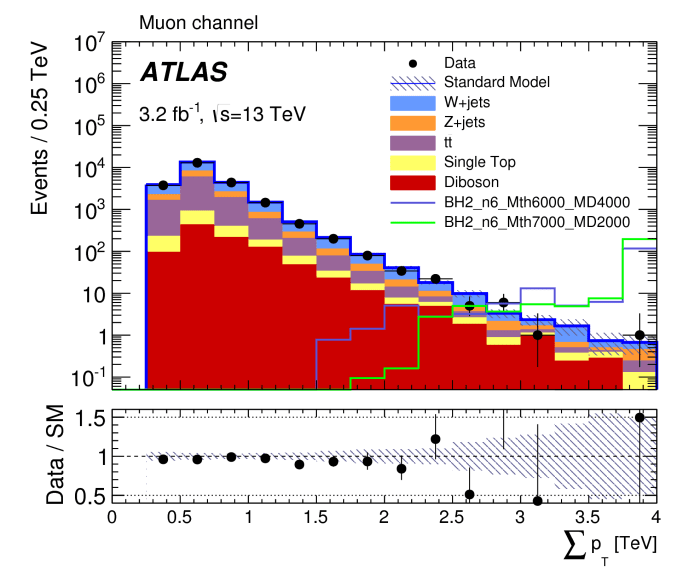 Physics briefing on EXOT-2015-14 (blackholes) Figure 1