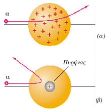 (α) Τα σωμάτια α αποκλίνουν κατά μικρή γωνία σύμφωνα με το πρότυπο του Thomson. (β) Τα σωμάτια α αποκλίνουν κατά μεγάλη γωνία σύμφωνα με το πρότυπο τον Rutherford.