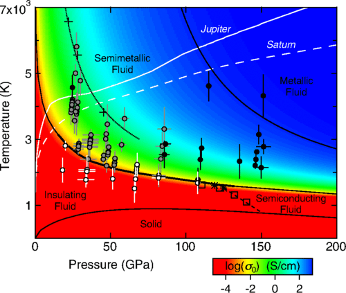 Διάγραμμα φάσεων του υδρογόνου. Οι μαύρες γραμμές παριστάνουν τα όρια των φάσεων. 
