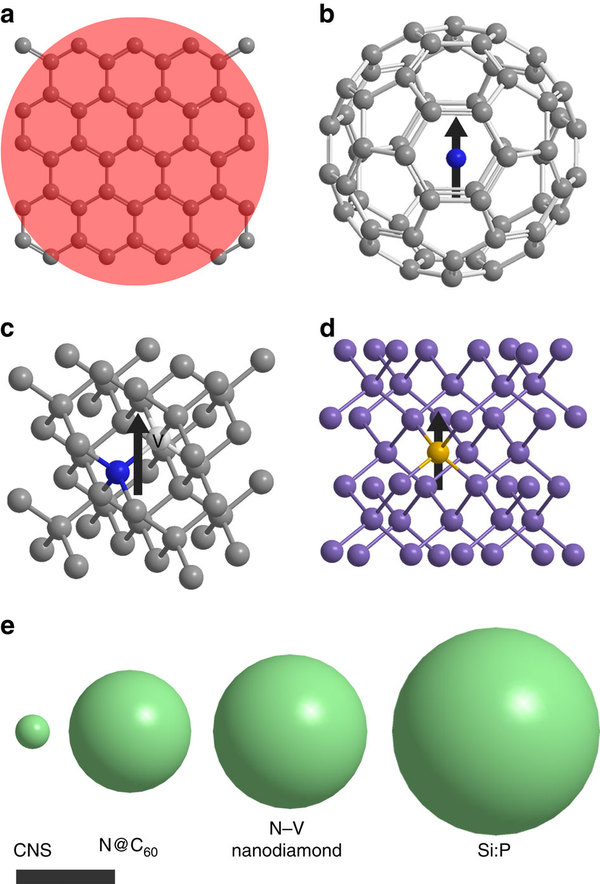 Νανοσφαιρίδιο με ηλεκτρονιακή κατάσταση με σπιν πάνω εκφράζει το μηδέν (|0>), ενώ το σπιν κάτω εκφράζει το ένα (|1>). Η θεμελιώδης διαφορά μεταξύ κλασικών και κβαντικών υπολογιστών είναι ότι στον κβαντικό υπολογιστή η βασική μονάδα μνήμης μπορεί να βρίσκεται όχι μόνο στις καταστάσεις 0 και 1 αλλά και σε κάθε δυνατή επαλληλία τους, |ψ> = α |0> + β |1>, όπου α2 + β2=1.