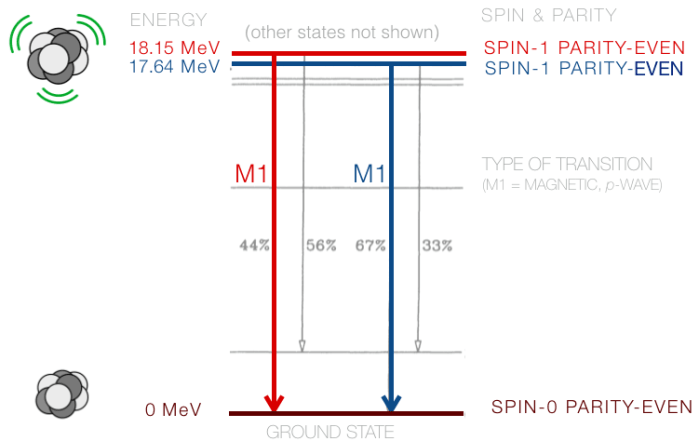 Οι διεγερμένες καταστάσεις του βηρυλλίου-8. Η κατάσταση των 18.15 MeV (κόκκινο) εμφανίζει μια ανωμαλία.