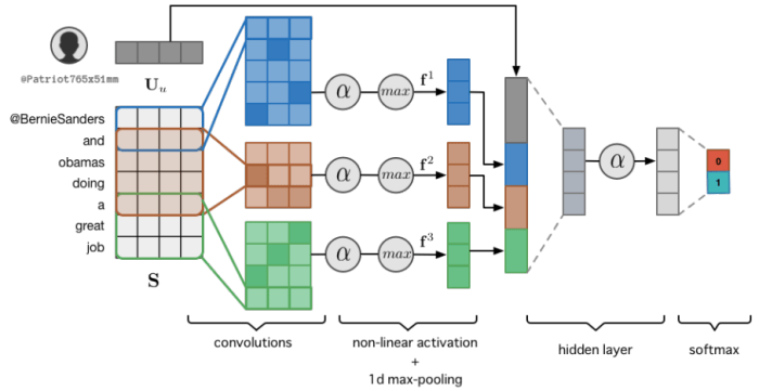 "Modelling Context with User Embeddings for Sarcasm Detection in Social Media", Silvio Amir et al