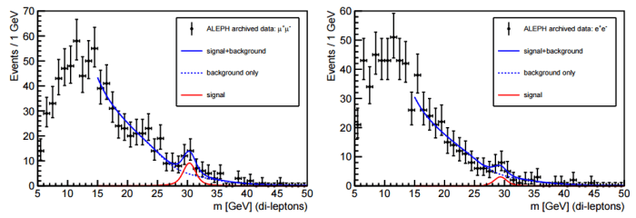 H ανάλυση των δεδομένων του πειράματος ALEPH δείχνει ότι ένας αριθμός σωματιδίων Ζ διασπάται ζεύγη κουάρκ – αντικουάρκ (bottom quarks) και ζεύγος μιονίου/αντιμιονίου (δεξιά) ή ζεύγος ηλεκτρονίου/αντι-ηλεκτρονίου (αριστερά)