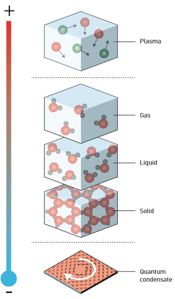 Εικόνα 1: Οι φάσεις της ύλης. Οι πιο γνωστές φάσεις είναι η αέρια, η υγρή και η στερεή. Ωστόσο, σε εξαιρετικά υψηλές ή χαμηλές θερμοκρασίες η ύλη εμφανίζεται και σε άλλες, πιο εξωτικές φάσεις.
