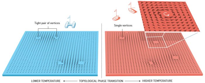 Εικόνα 2: Μετατροπή φάσης. Χρησιμοποιώντας την τοπολογία, οι Kosterlitz και Thouless περιγράφουν μια τοπολογική μετατροπή φάσης σε ένα λεπτό στρώμα ύλης πολύ χαμηλής θερμοκρασίας. Σε χαμηλές θερμοκρασίες σχηματίζονται ζεύγη των δινών, και καθώς η θερμοκρασία αυξάνεται, στην θερμοκρασία της μετατροπής φάσης, διαχωρίζονται ξαφνικά. Αυτή ήταν μία από τις πιο σημαντικές ανακαλύψεις του εικοστού αιώνα στη φυσική της συμπυκνωμένης ύλης.
