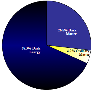 Το περιεχόμενο του σύμπαντος, σύμφωνα με τις νεώτερες μετρήσεις του διαστημικού τηλεσκοπίου Planck (Μάρτιος 2013). https://commons.wikimedia.org/wiki/File:DMPie_2013.svg#/media/File:DMPie_2013.svg