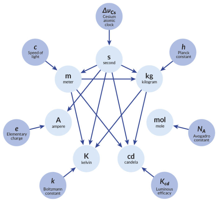 Το 2018, οι επτά θεμελιώδεις μονάδες του Διεθνούς Συστήματος Μονάδων (εσωτερικός κύκλος) θα οριστούν από τις επτά σταθερές (εξωτερικός κύκλος). Η τιμή της σταθεράς του Planck θα καθορίσει το χιλιόγραμμο σε συνδυασμό με τους ορισμούς του μέτρου και του δευτερολέπτου. Ο ορισμός του μέτρου και του δευτερολέπτου εξαρτώνται από την ταχύτητα του φωτός και τη συχνότητα μιας ατομικής μετάπτωσης του καισίου-137, αντίστοιχα. 