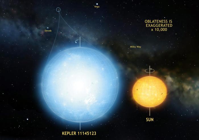 Καλλιτεχνική απεικόνιση του άστρου Kepler 11145123, σε σύγκριση με τον ήλιο μας