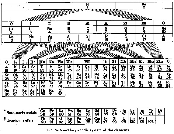 Από το βιβλίο του Pauling "The Nature of The Chemical Bond", 3rd ed., 1960: