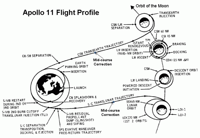 Apollo_11_Flight