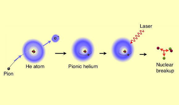 Pilon Nuclear Inrosit Η διέγερση ενός εξωτικού ατόμου – physicsgg
